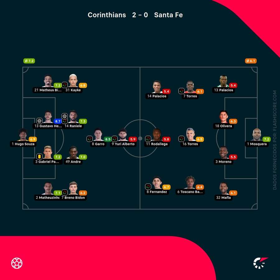 As notas individuais dos onzes iniciais