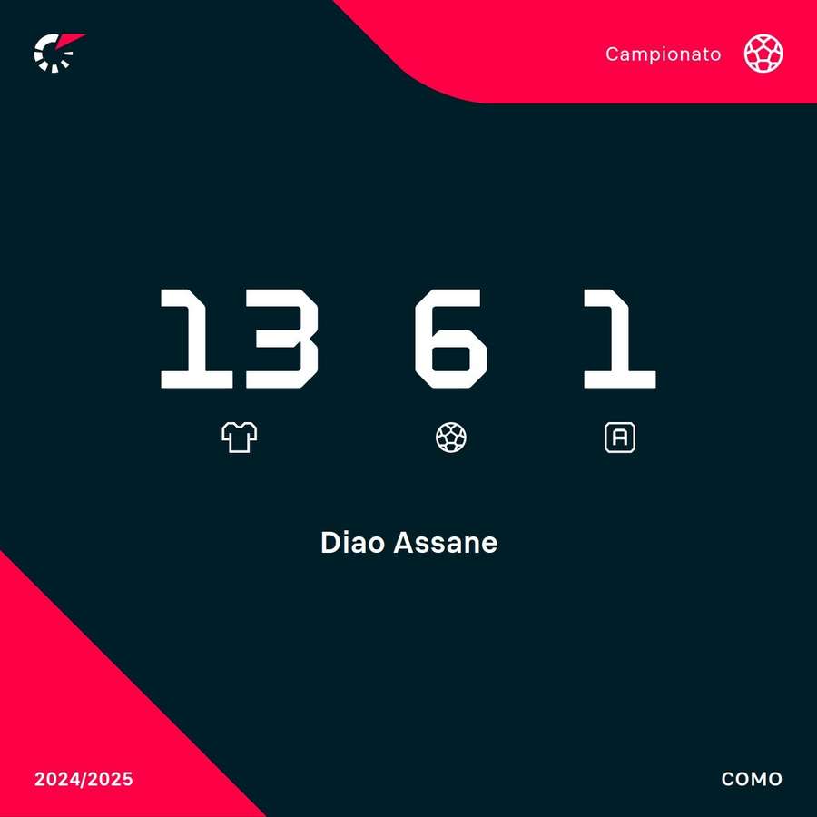 Le statistiche di Diao in campionato