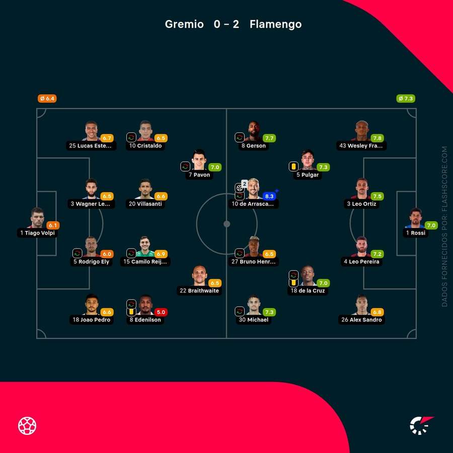 Notas finais dos jogadores Notas finais dos jogadores