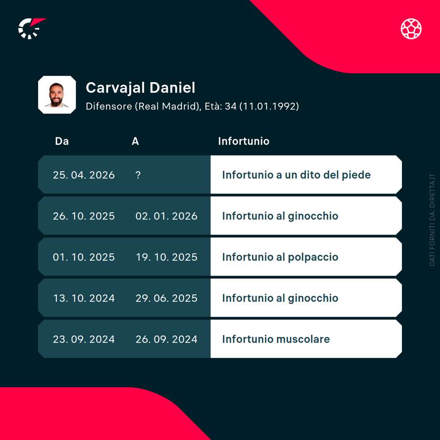 Ultimi infortuni di Carvajal
