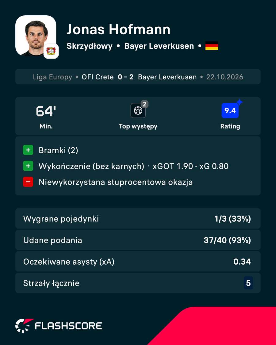 Jonas Hofmann - statystyki