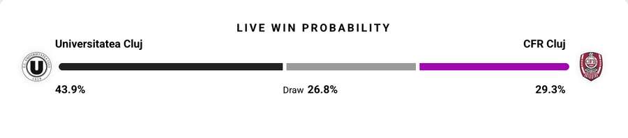 Probabilitate victorie