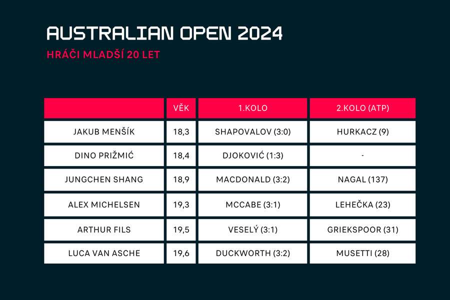 Hráči mladší 20 let na Australian Open 2024.