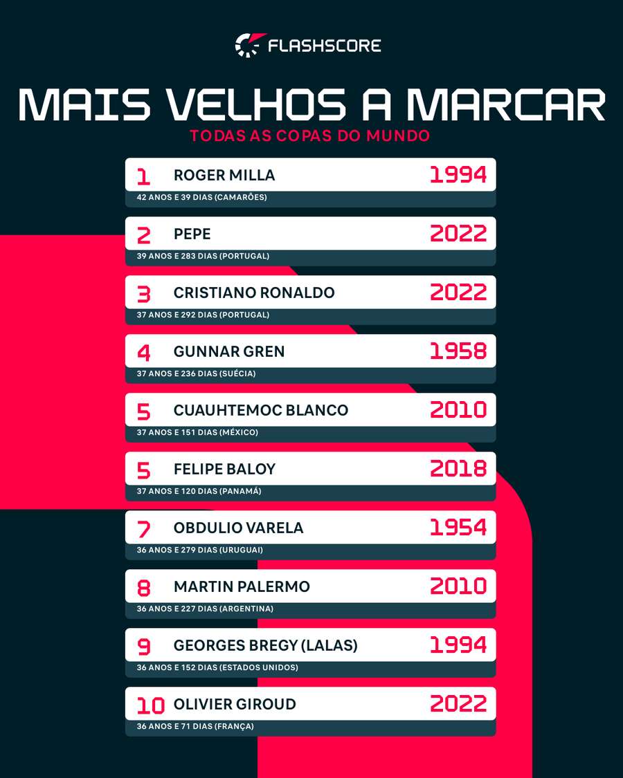 Ao longo da história, os jogadores mais velhos a marcar