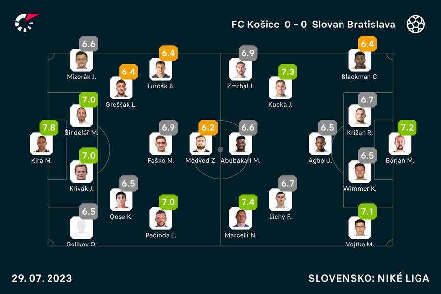 Kira bol najlepším hráčom zápasu medzi Košicami a Slovanom.