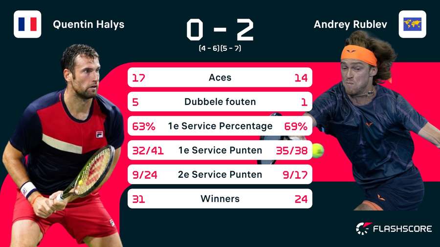 Stats Halys-Rublev