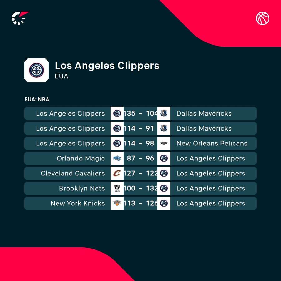 Os últimos jogos dos Clippers