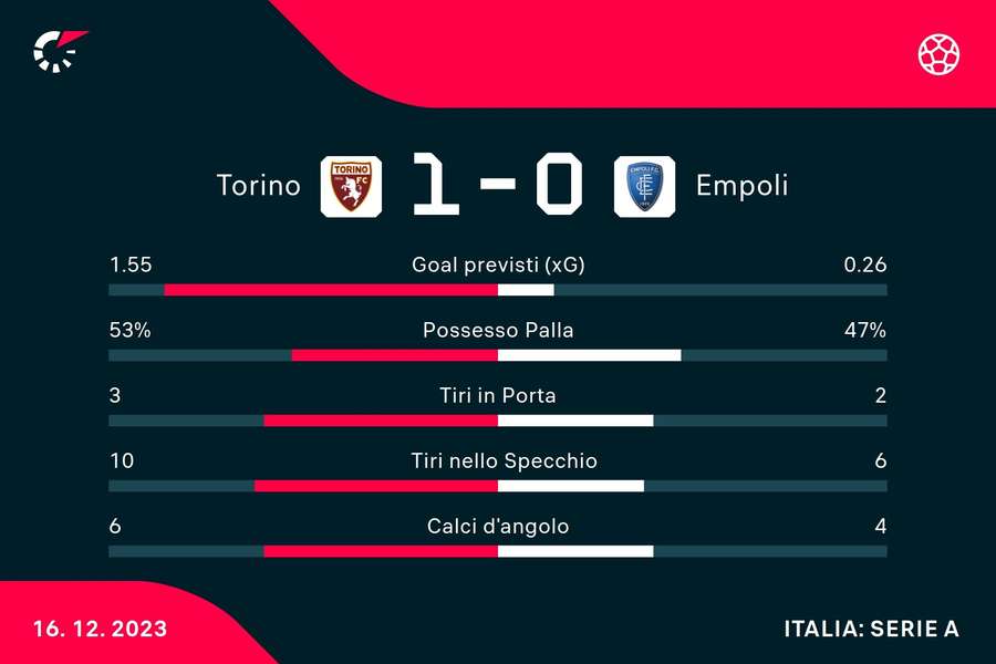 Le statistiche del match