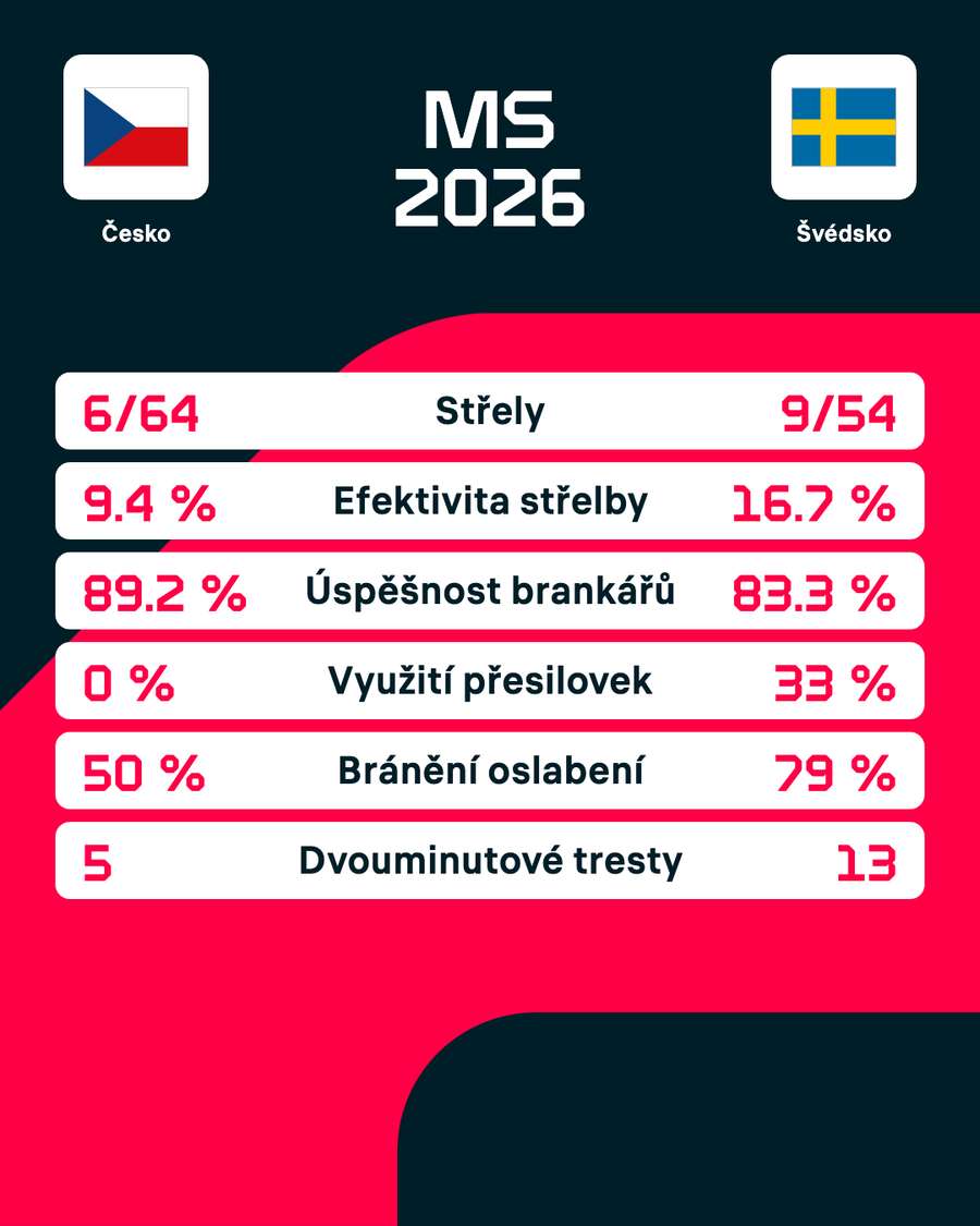 Česko vs Švédsko na MS 2026 Česko vs Švédsko na MS 2026