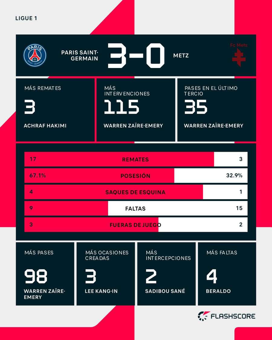Estadísticas del PSG-Metz