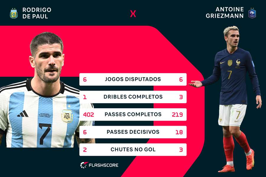 De Paul e Griezmann são alguns dos destaques dos finalistas da Copa