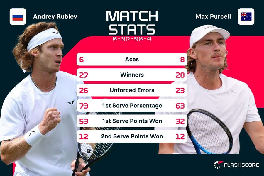 Rublev match stats