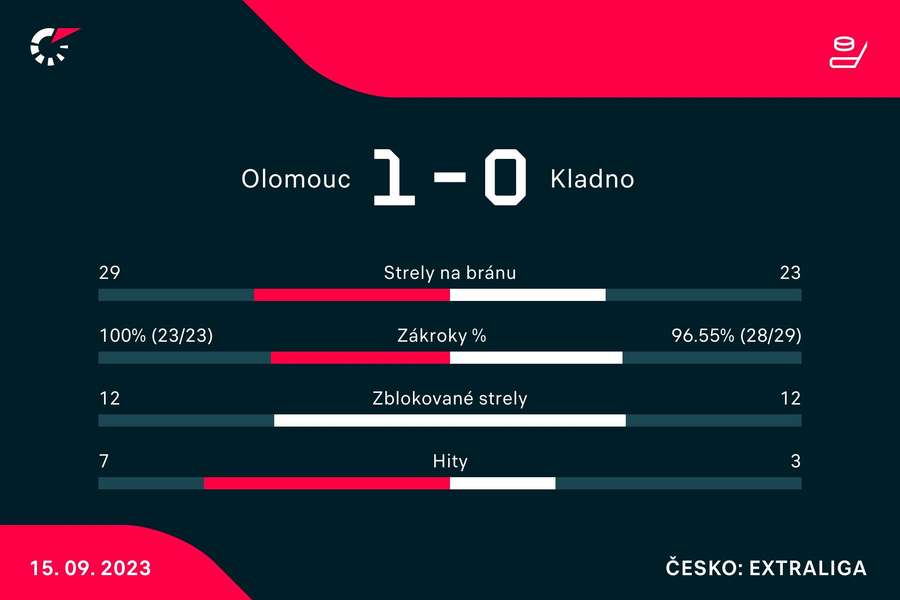 Štatistika duelu Štatistika duelu