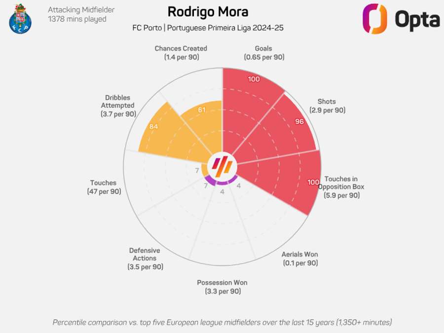 O radar de Rodrigo Mora na época passada O radar de Rodrigo Mora na época passada