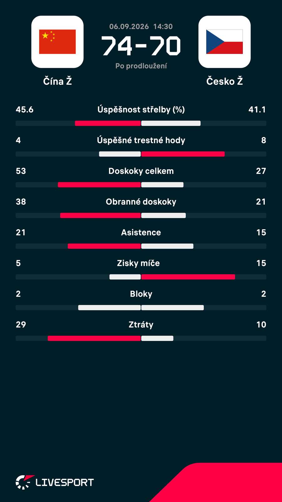 Statistiky zápasu. Statistiky zápasu.
