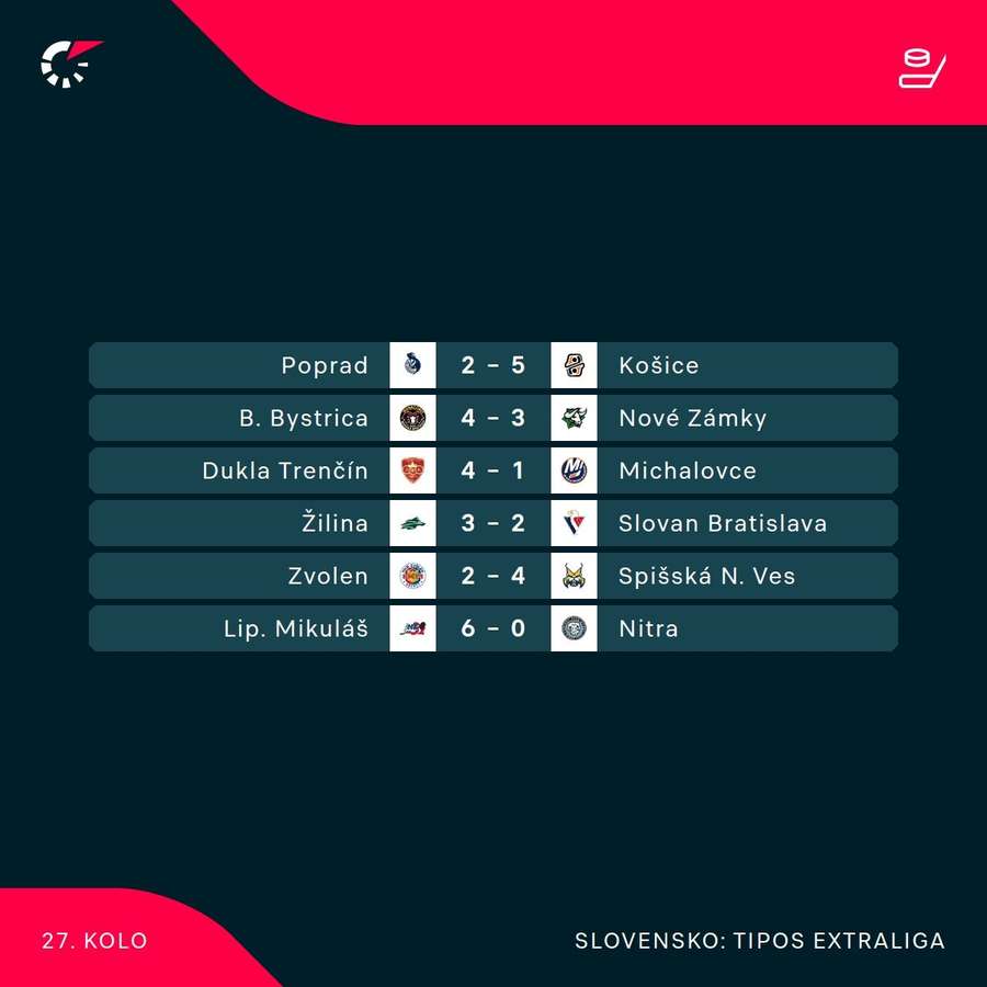 Výsledky nedeľného 27. kola Tipos Extraligy. Výsledky nedeľného 27. kola Tipos Extraligy.