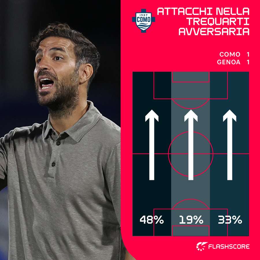 Il Como ha spinto molto sulla sinistra