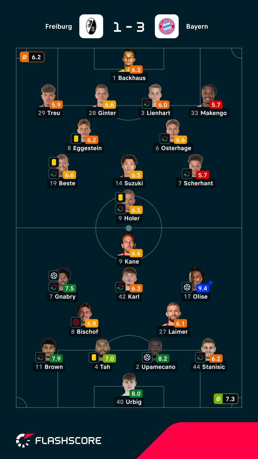 As notas dos jogadores As notas dos jogadores