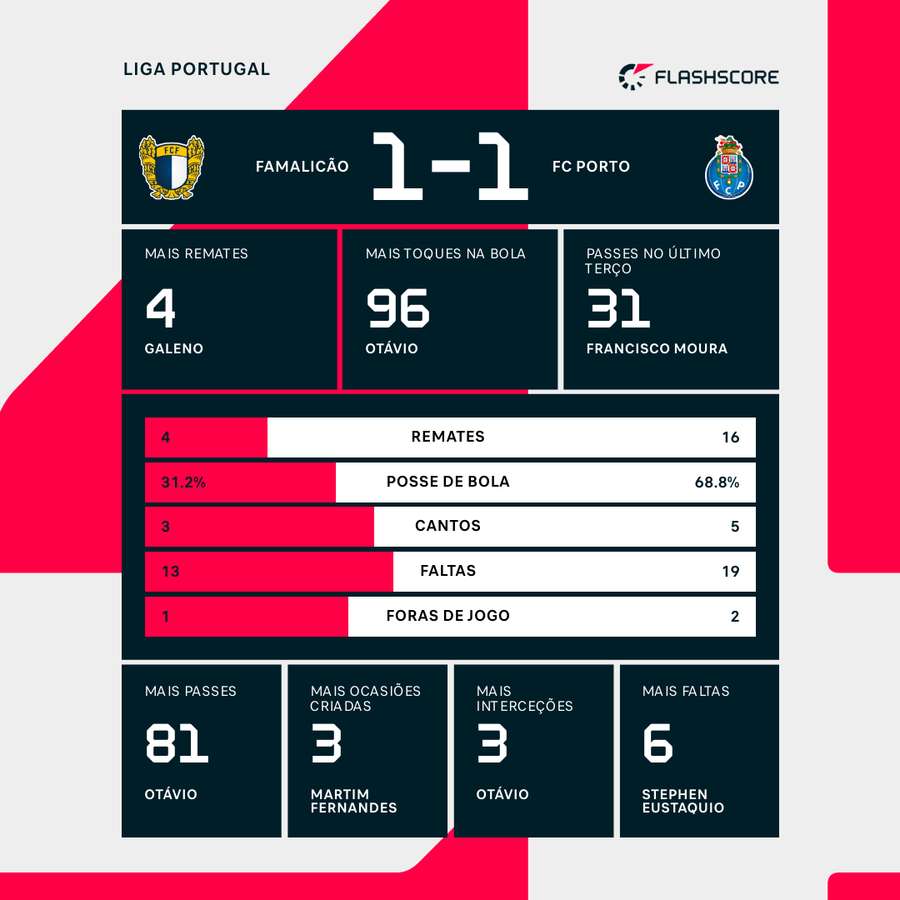 Estatística final e destaques individuais da partida