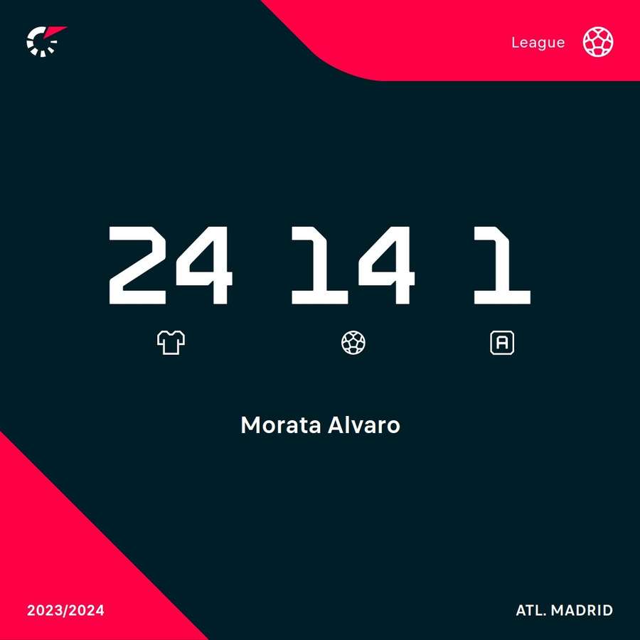 Estatísticas de Morata nesta temporada