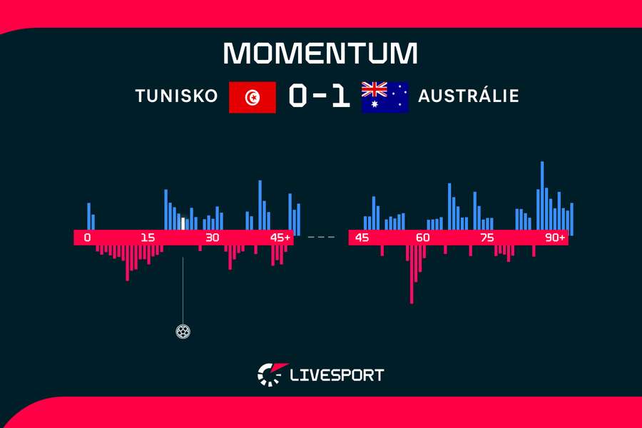 Přehled zápasu Tunisko – Austrálie