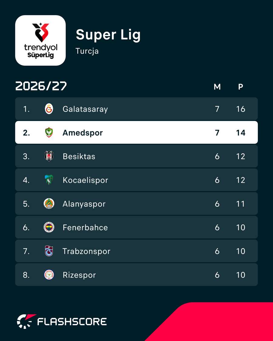 Zmiana lidera Super Lig na starcie 7. kolejki Zmiana lidera Super Lig na starcie 7. kolejki
