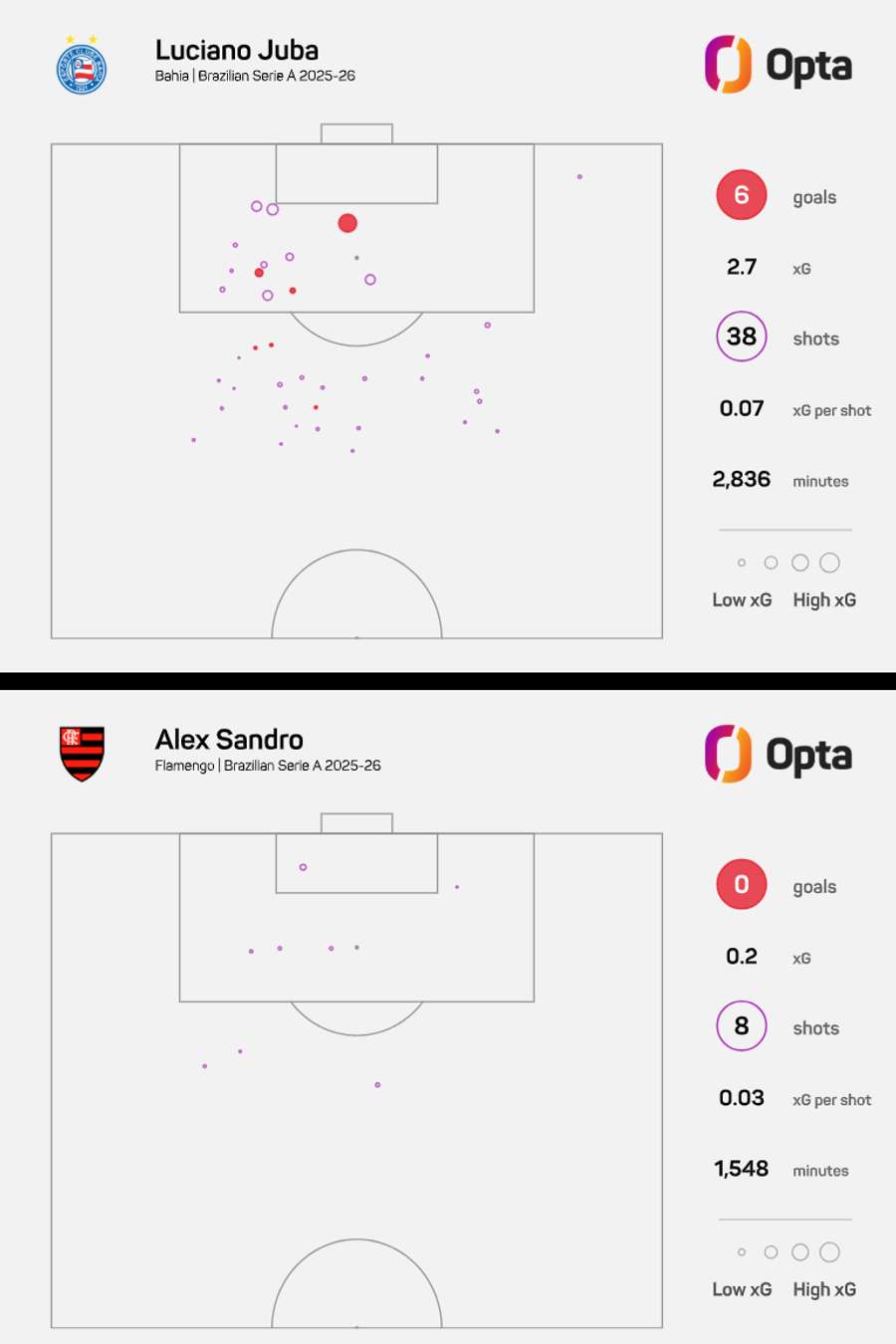 xG: Juba vs Alex Sandro