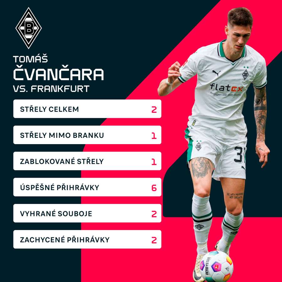 Čvančarovy statistiky proti Frankfurtu.