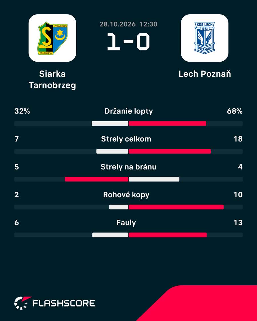 Štatistiky duelu.