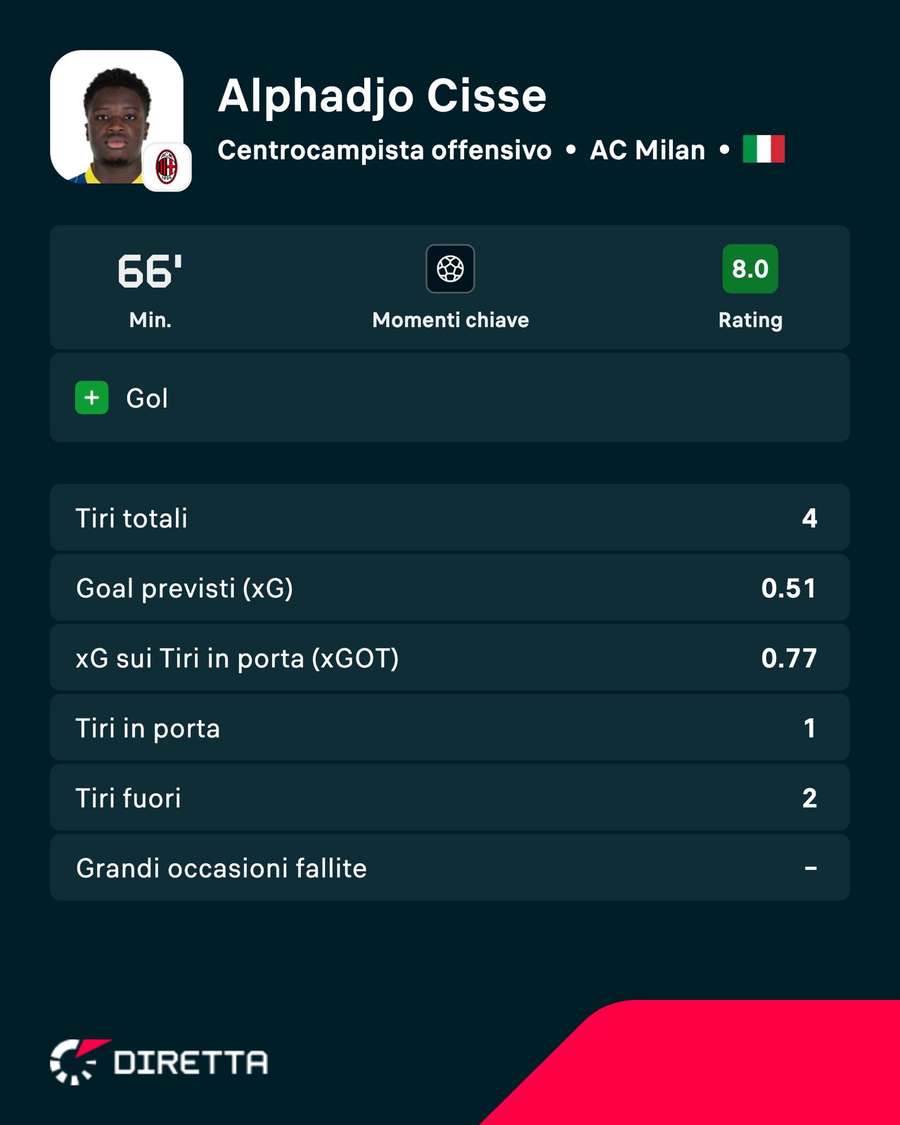 Le statistiche chiave di Cissè contro il Torino Le statistiche chiave di Cissè contro il Torino