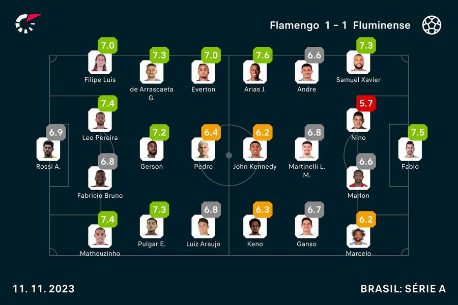 Notas finais dos jogadores