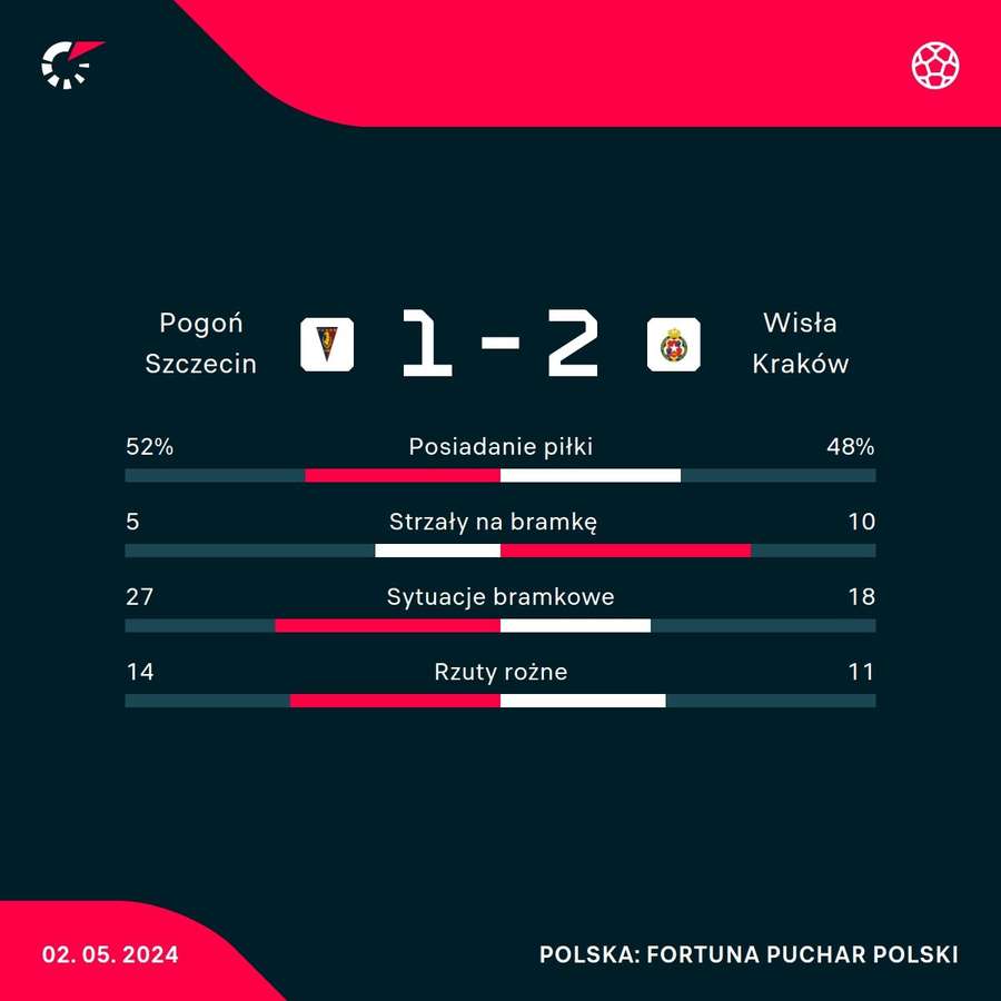 Statystyki meczu Pogoń Szczecin - Wisła Kraków