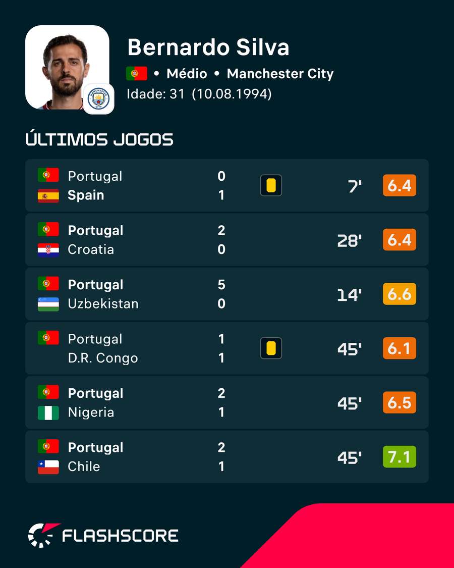 Últimos jogos de Bernardo Silva