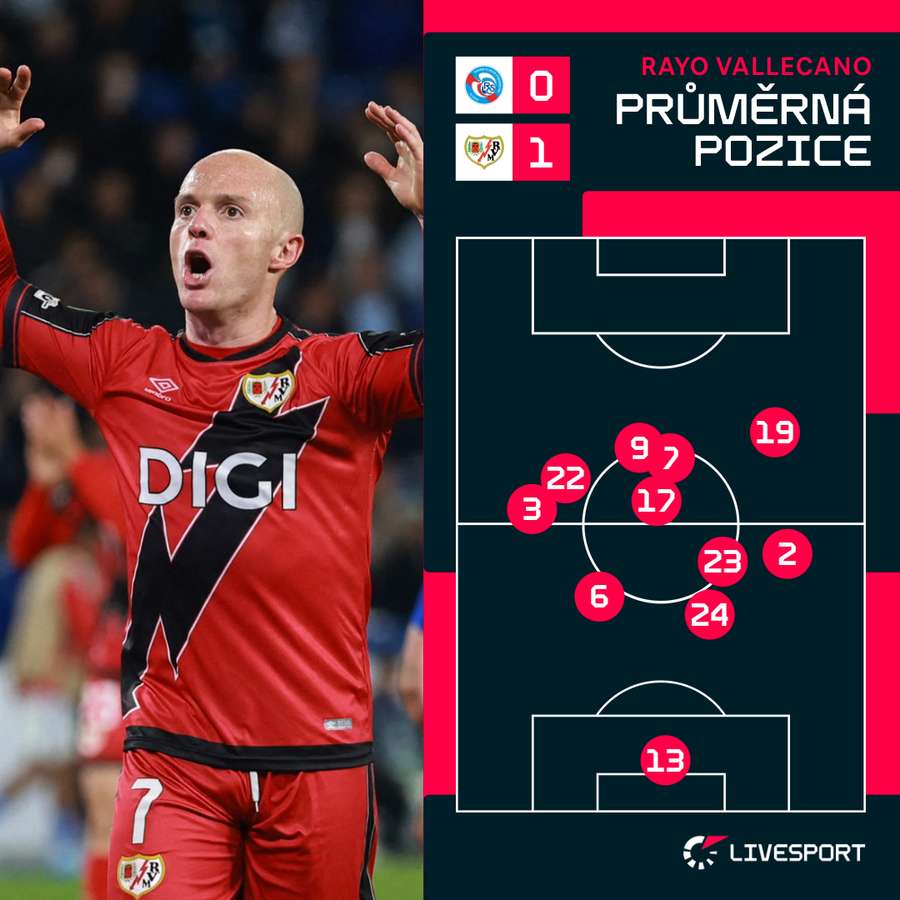 Průměrná pozice hráčů Vallecana.