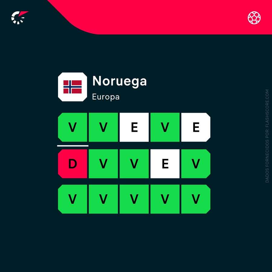 Forma atual da Noruega