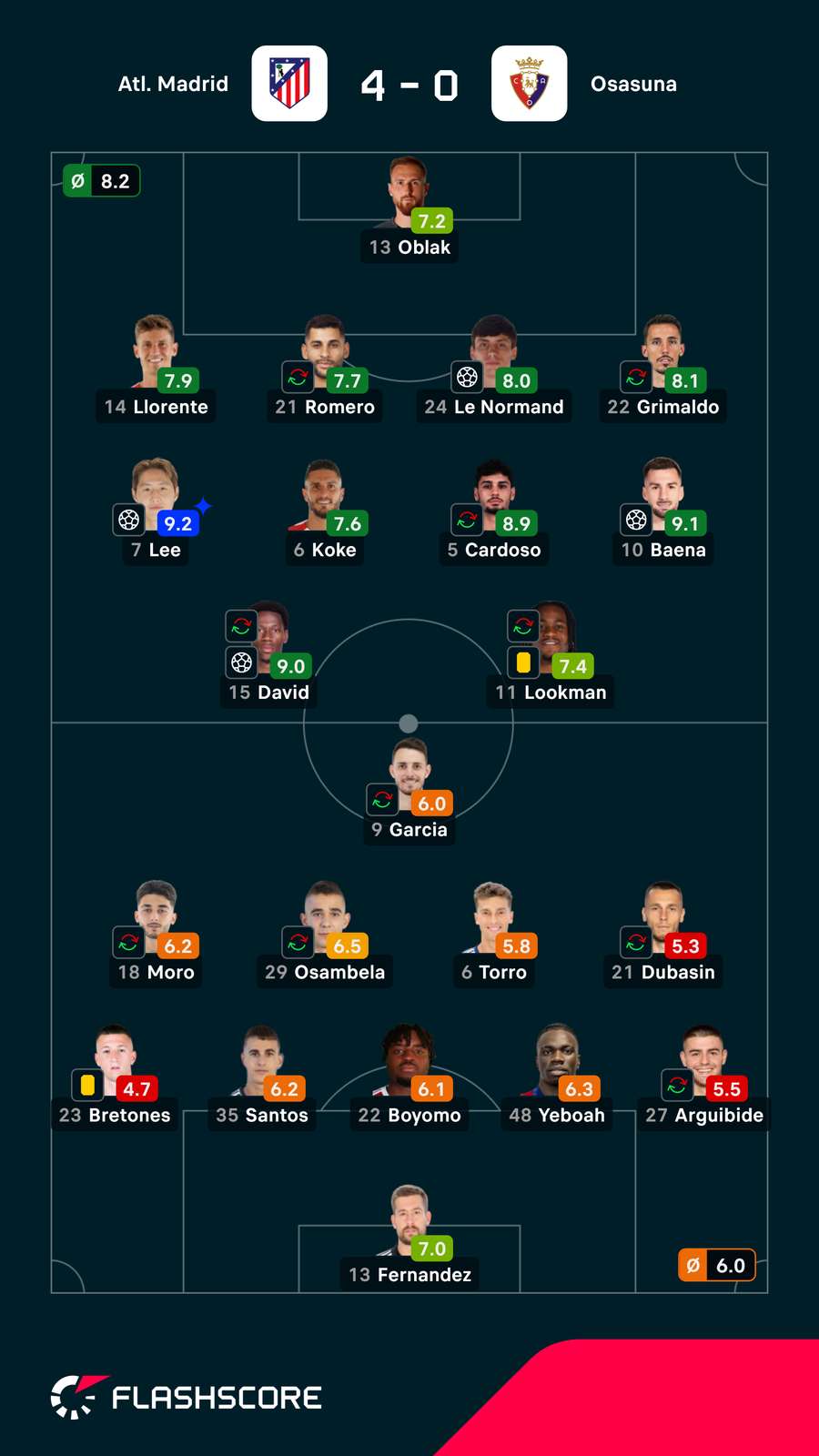 As notas dos jogadores As notas dos jogadores