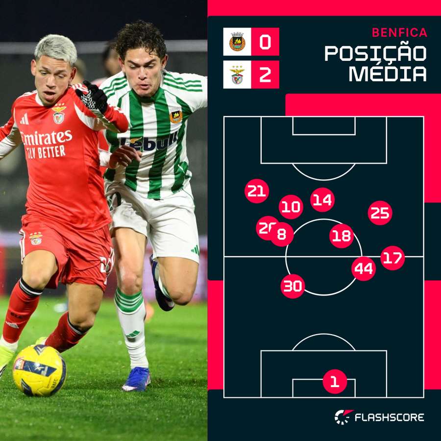 Posicionamento médio do Benfica