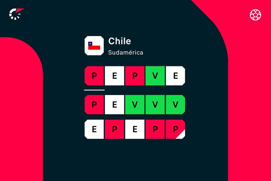 Los últimos resultados de Chile.