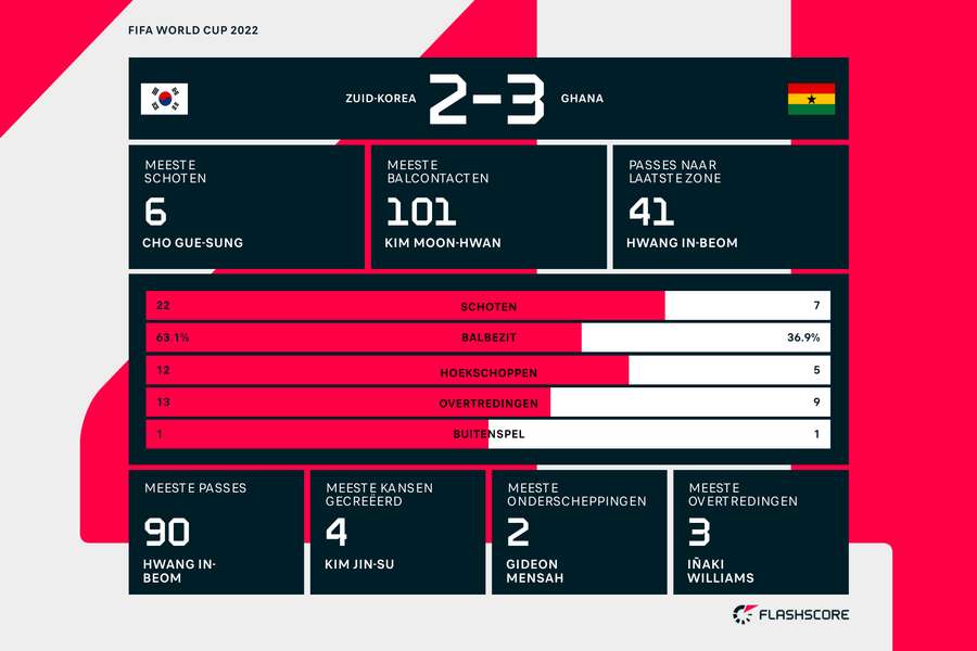 Statistieken Zuid-Korea - Ghana