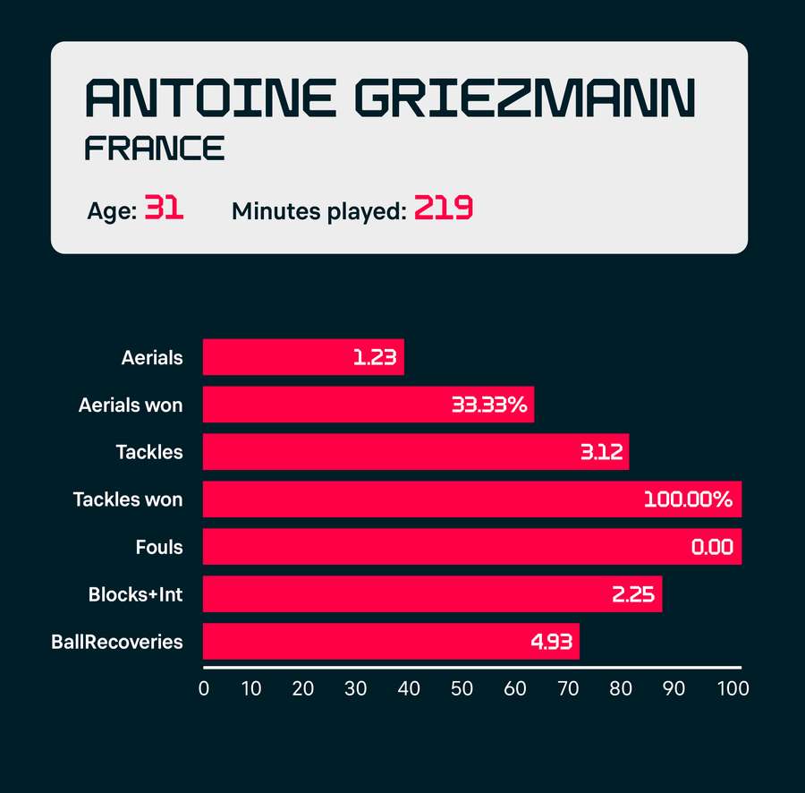 Statistică Antoine Griezmann