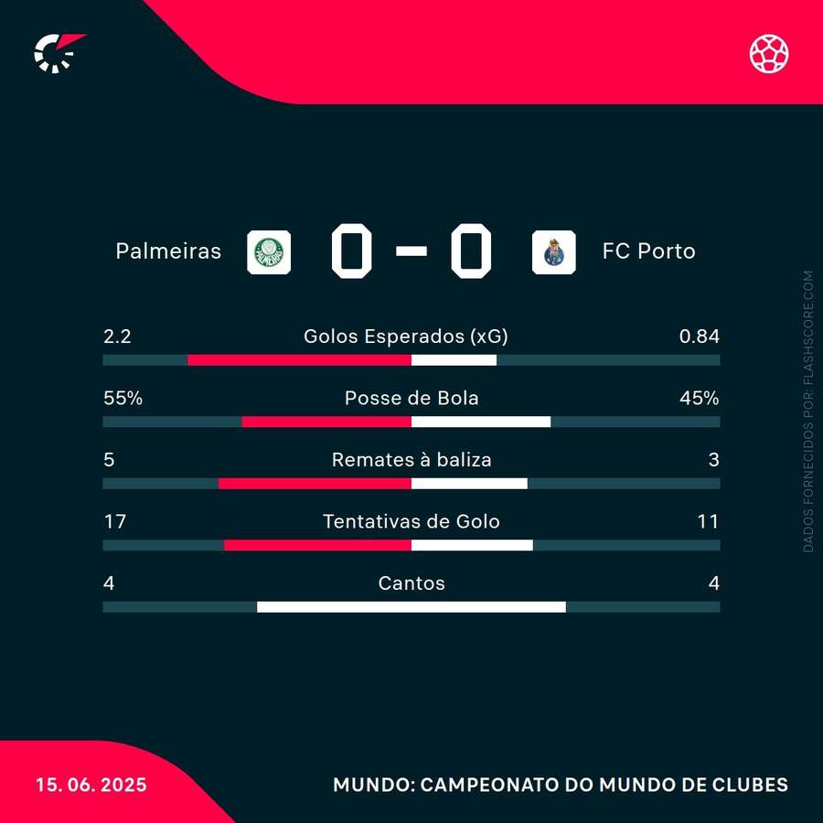 Palmeiras dominou as estatísticas