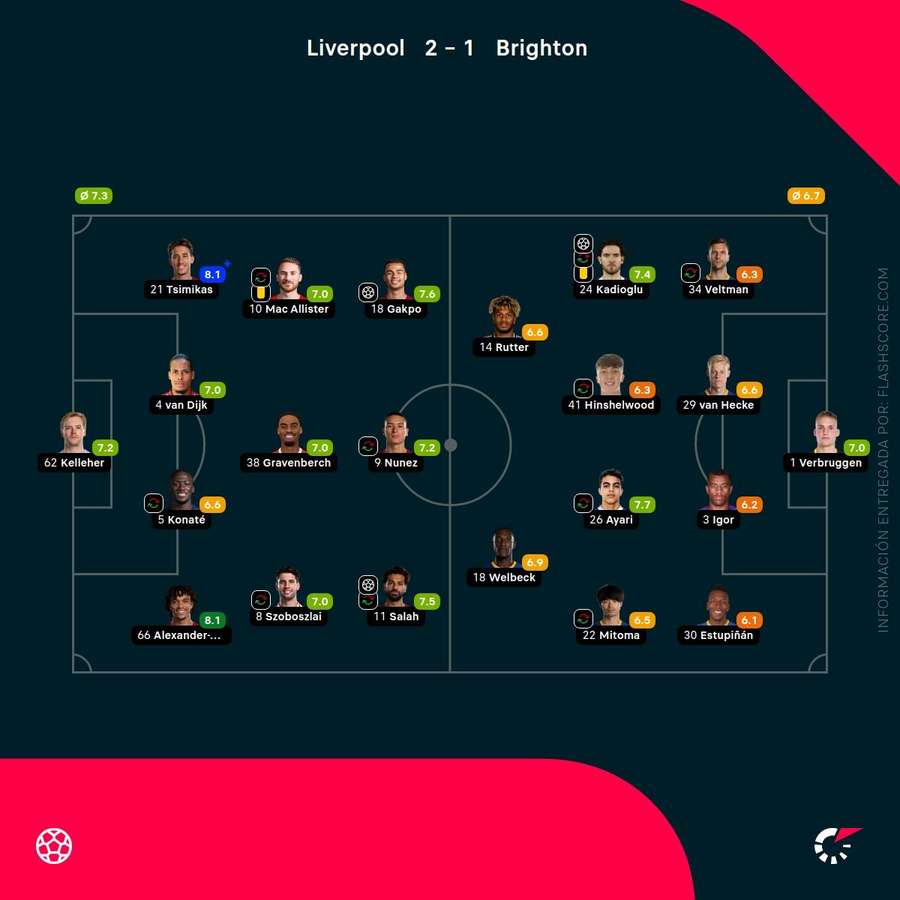 Las calificaciones de los jugadores del Liverpool-Brighton