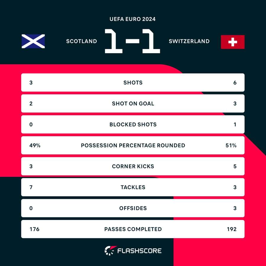 Statistieken eerste helft Schotland - Zwitserland