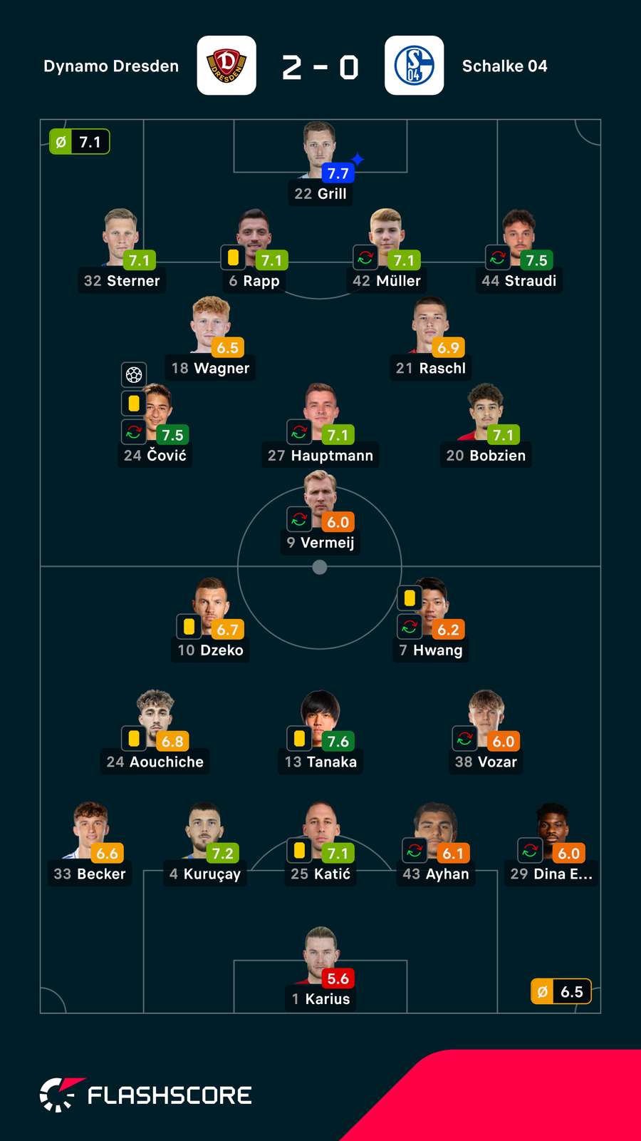 Noten: Dresden vs. Schalke