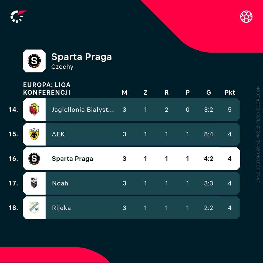 Miejsce Sparty Praga w Lidze Konferencji