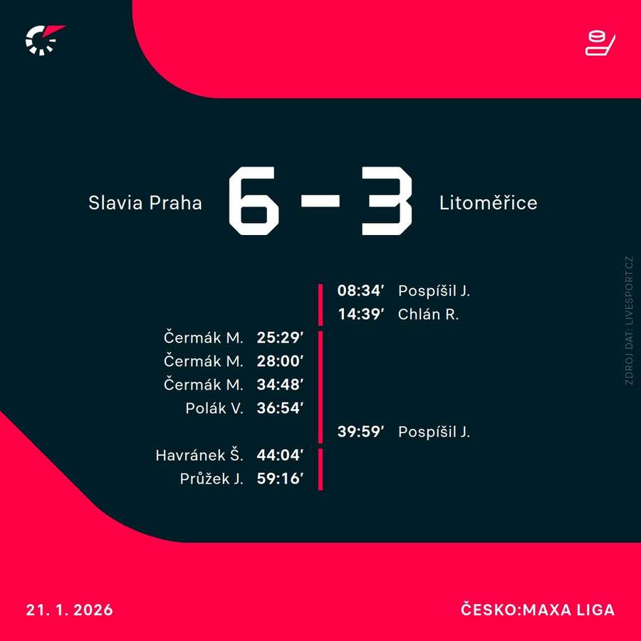 Vývoj skóre. Vývoj skóre.