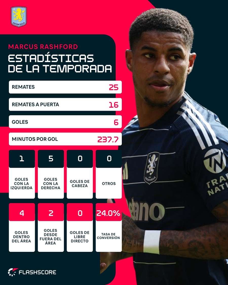 Estadísticas de Marcus Rashford