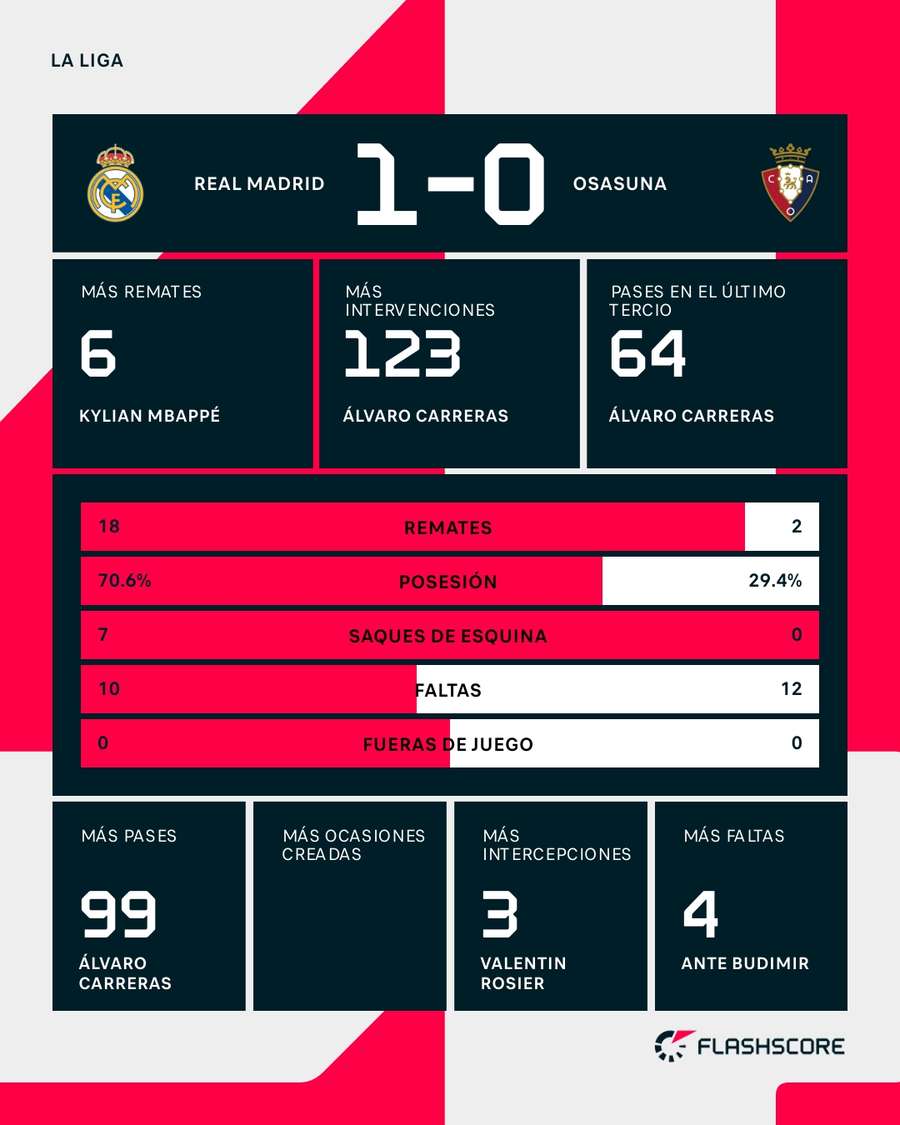 Estadísticas del Real Madrid-Osasuna Estadísticas del Real Madrid-Osasuna