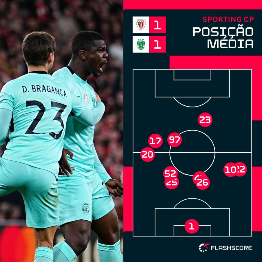 Posicionamento médio do Sporting