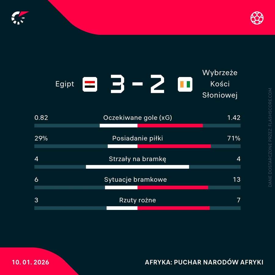 Statystyki meczu Egipt - Wybrzeże Kości Słoniowej